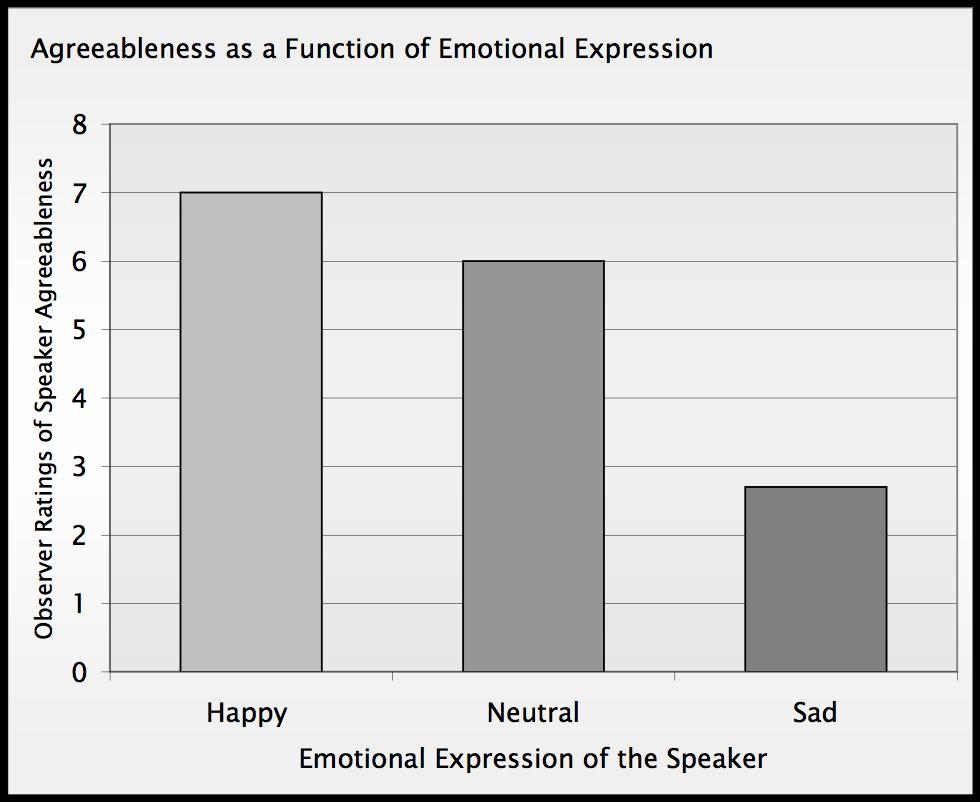 Abstract: Emotions serve to focus our attention on aspects of the world that help us thrive. They provide information about our interior world and about our relationships.