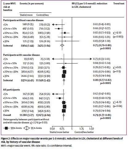 Cholesterol Treatment Trialists (CTT) Collaborators Meta-analysis of 27 statin studies 175,00 patients with and without vascular disease Relative risk per 1 mmol/l LDL-C reduction based on baseline