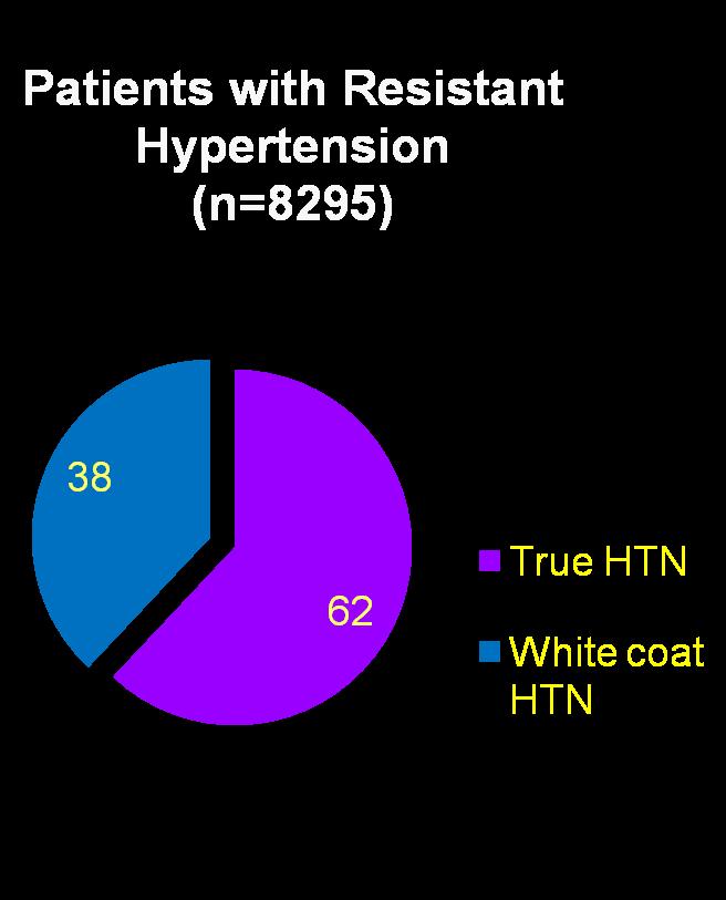 Resistant HTN =Uncontrolled despite 3