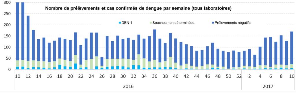 Number of cases Pacific Islands Countries and Areas French Polynesia (No update) A total of 43 confirmed dengue cases were reported in French Polynesia between week 9 and week 10 (19 cases in week 9
