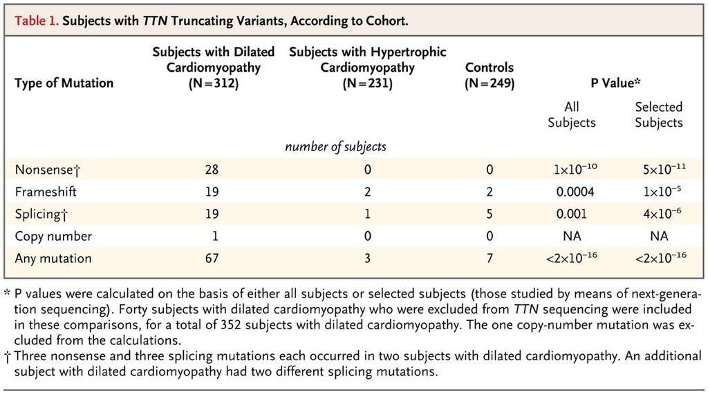 Subjects with TTN Truncating Variants, According to