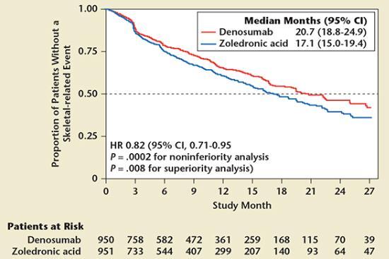 Denosumab vs Zol Acid: Time to first SRE Time to first on study SRE Denosumab ZOL Acid HR (95% CI) P Value Median time to 1st SRE 20.7 mos 17.