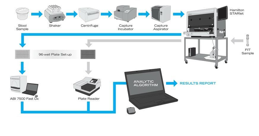 Automated Stool Assay Developed by