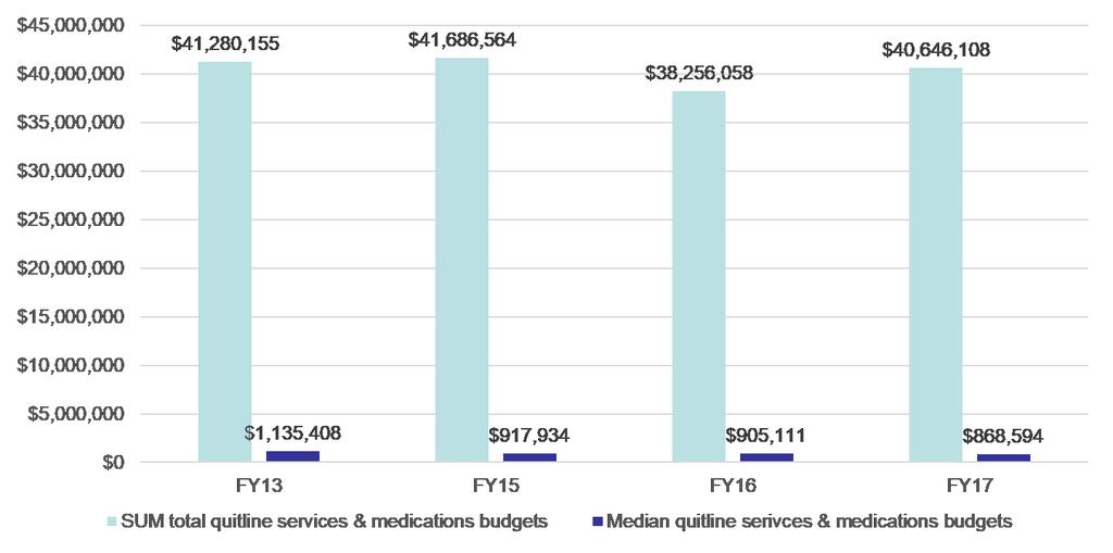 Comparison of combined quitline services & medications
