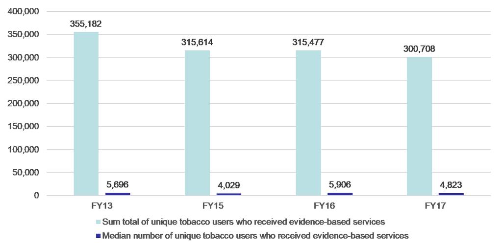Comparison: Unique tobacco users who received evidence