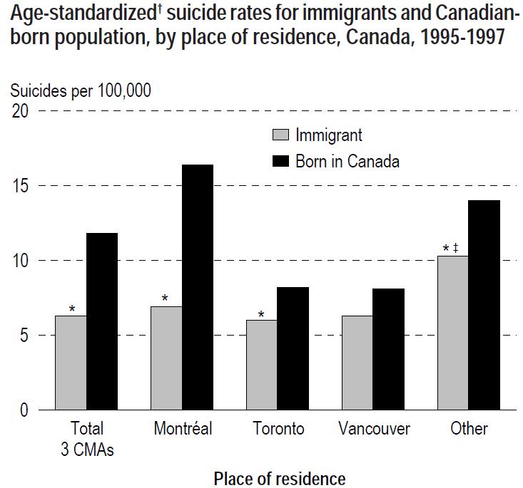 Immigrant suicide rates lower in