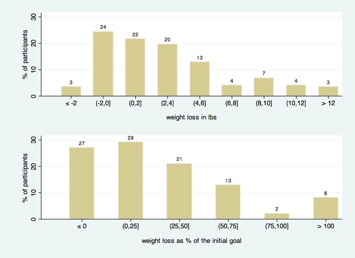 Weight loss statistics (2) Figure: