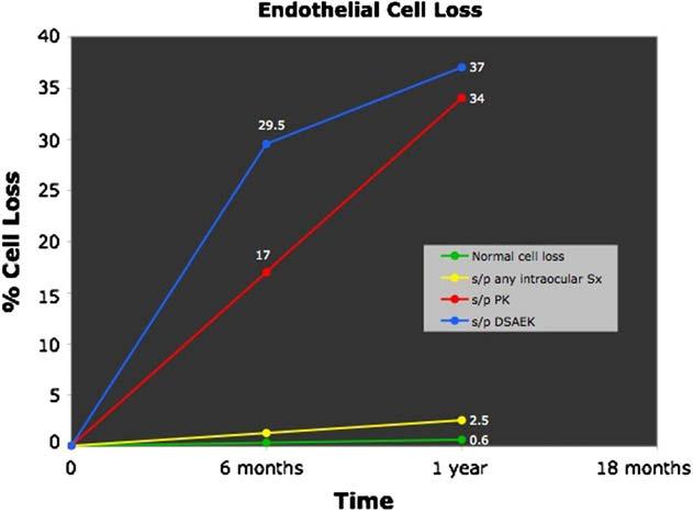 Kathryn Mau Literature Review 521 Figure 8 Comparison of endothelial cell loss: Average cell loss in the normal eye is 0.6% per year. 17 Average cell loss after any intraocular surgery is 2.