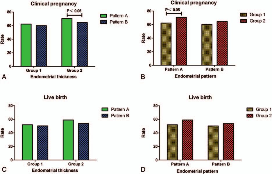 www.md-journal.com Figure 2. Relationship between endometrial thickness and pregnancy outcomes in 1512 frozen-thawed blastocyst embryo transfer cycles. 4.