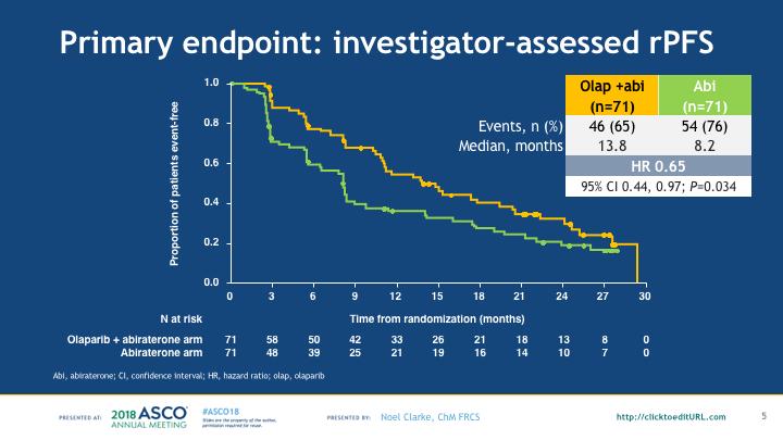 Lynparza: prostate cancer PARP inhibition beyond ovarian and metastatic breast cancers Study 08: Lynparza with abiraterone in treating 2ndline metastatic castration resistant prostate cancer PROfound
