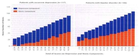 8/6/215 The presence of manic/hypomanic symptoms in patients with recurrent unipolar depression Cassano et al.