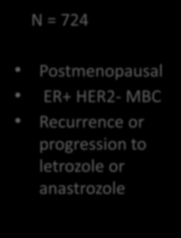 BOLERO-2 Schema N = 724 Postmenopausal ER+ HER2- MBC Recurrence or progression to letrozole or anastrozole