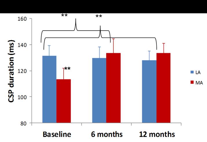Figure 4.6 Cortical silent period change over 12 months CSP duration: At baseline, CSP is shorter in the more affected hemisphere compared to the less affected hemisphere.