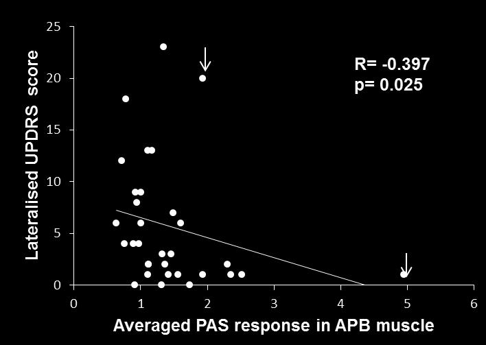 The UPDRS score is associated with a larger response to PAS.