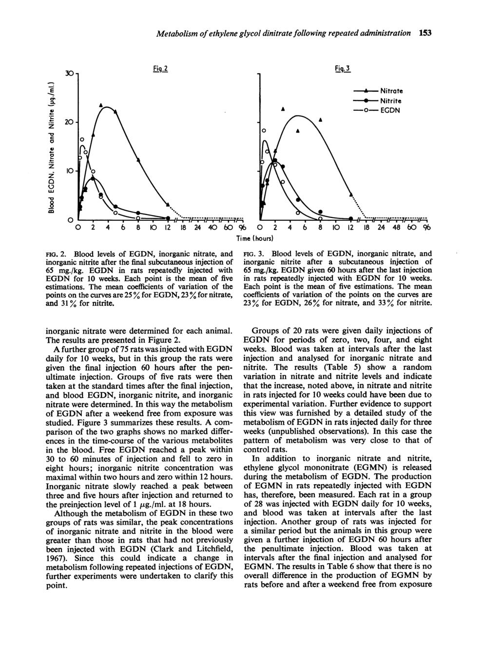 4'- z 0 4, S0 z 0 LU 30 20 10 0 Metabolism ofethylene glycol dinitrate following repeated administration 153 Fig. 2 0 2 4 6 8 10 12 18 24 40 60 96 0 Time (hours FIG. 2. Blood levels of EGDN, inorganic nitrate, and inorganic nitrite after the final subcutaneous injection of 65 mg.