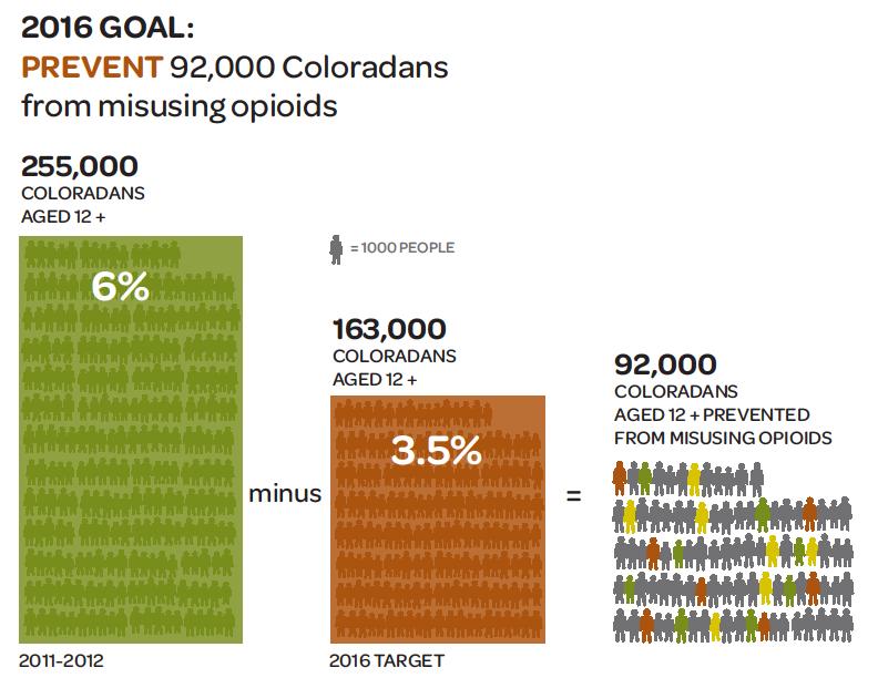Colorado Consortium for Rx Drug Abuse