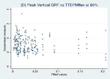 Peak Vertical Ground Reaction Force vs.
