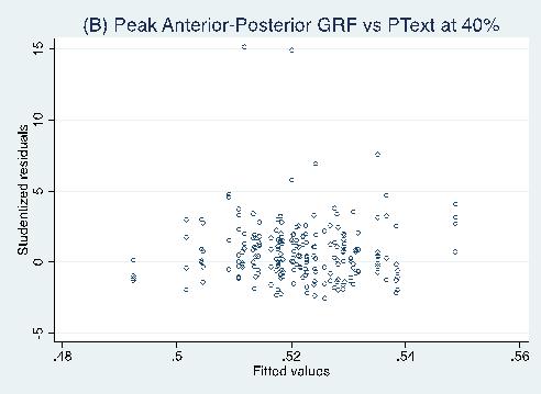Peak Anterior-Posterior Ground Reaction Force vs.