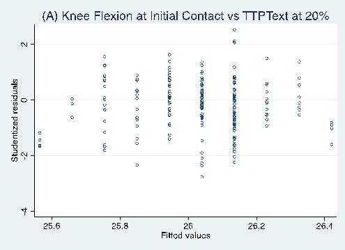 Knee Flexion at Initial