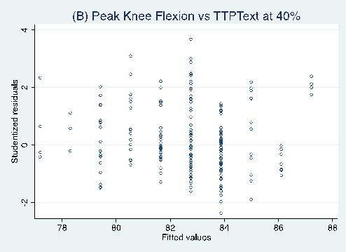 Peak Knee Flexion vs.