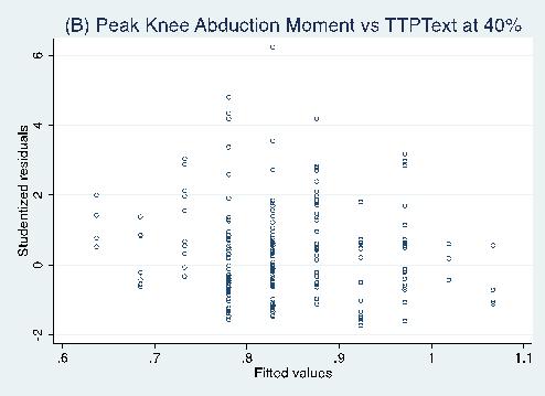 Peak Knee Abduction