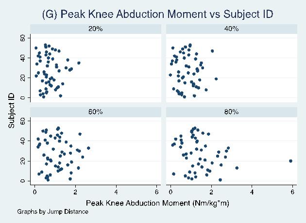 peak anterior-posterior ground reaction force, peak knee flexion, peak knee abduction