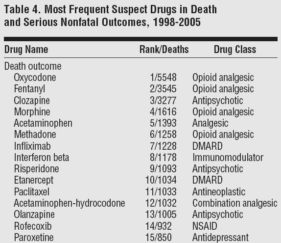 National Epidemic of Rx Opioid Associated Deaths after 1998 Opioid analgesic poisoning (unintentional) increased 91.