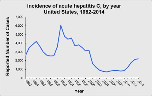 New Infections and Injection Drug Use in US Reported cases of acute HCV infection