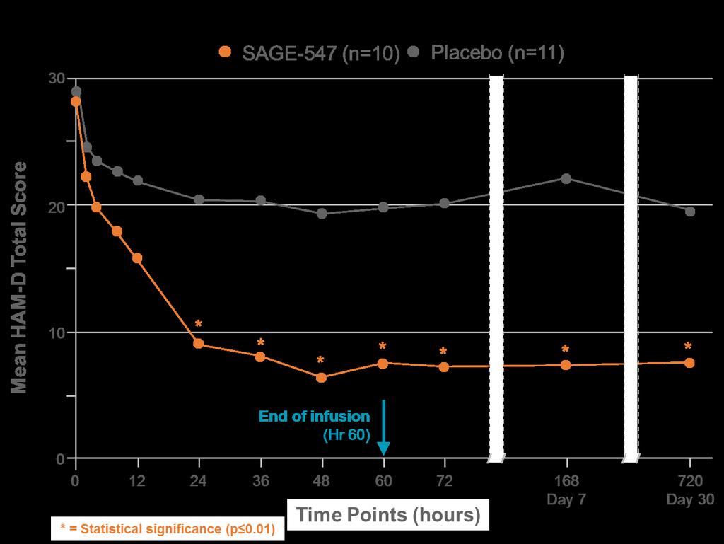 202-A Results: Primary Analysis - SAGE-547 vs.
