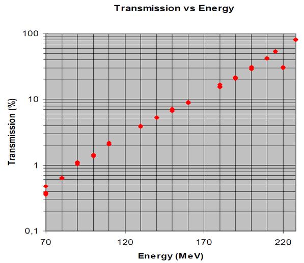 For cyclotrons beam energy degradation needed
