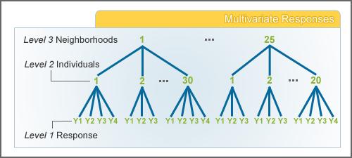Methods 3-level mixed effects model Level 3: