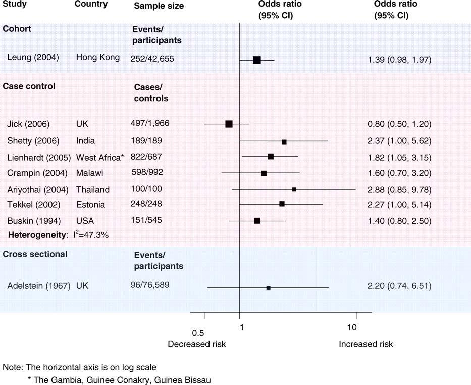 Figure 4. Risk of Clinical TB Disease for Former Smoking Compared with Non doi:10.1371/journal.pmed.0040020.