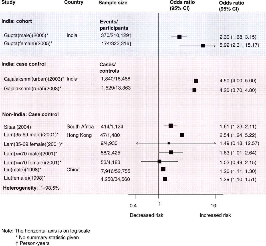 Figure 6. Risk of Mortality Due to TB for Smoking Compared with Non doi:10.1371/journal.pmed.0040020.g006 proinflammatory cytokines than do those from nonsmokers [68].