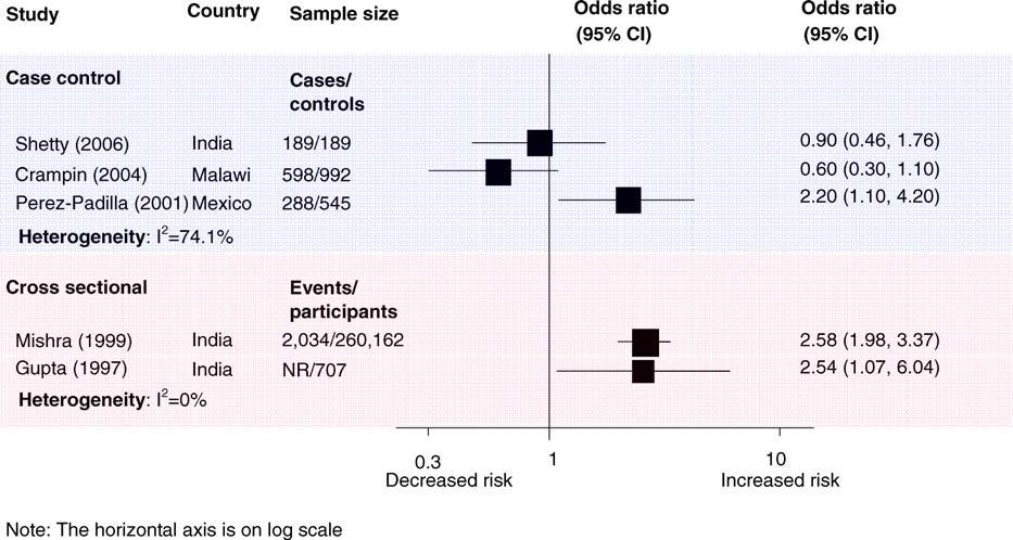 Figure 8. Risk of Clinical TB Disease for Indoor Air Pollution Exposure Compared with Nonexposure doi:10.1371/journal.pmed.0040020.g008 to an agent suspected of causing disease.