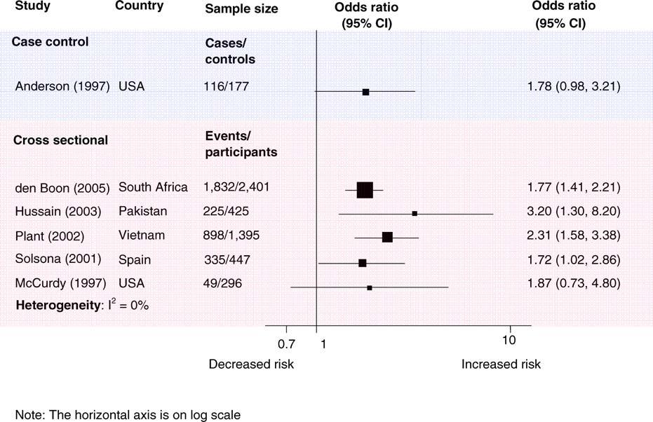 Figure 2. Risk of Latent TB Infection for Smoking Compared with Non doi:10.1371/journal.pmed.0040020.