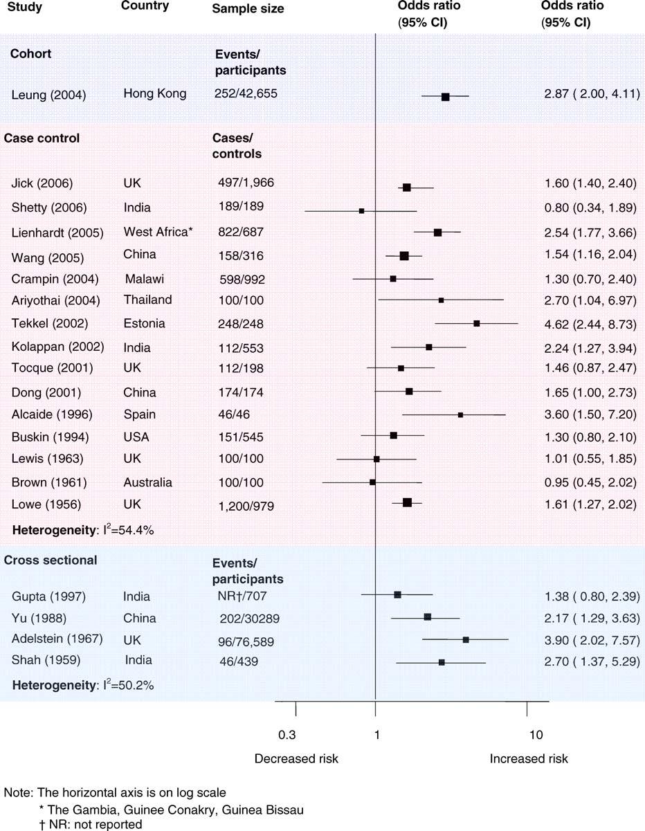 Figure 3. Risk of Clinical TB Disease for Current Smoking Compared with Non doi:10.1371/journal.pmed.0040020.g003 response relation was noted in the two [59,60] studies that stratified on dose.