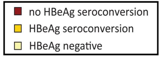 Serum HBV RNA Levels predict HBeAg Seroconversion During Treatment With NAs Serial serum