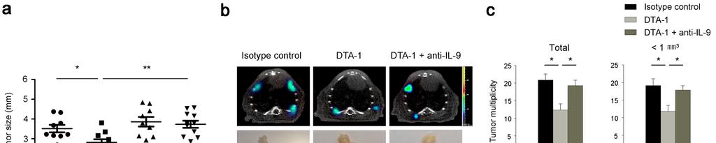 Supplementary Fig. 3 IL-9-dependent regulation of chemical-induced colorectal cancer and spontaneous lung tumor formation following DTA-1 treatment.