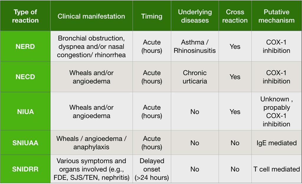 Classification of NSAIDs