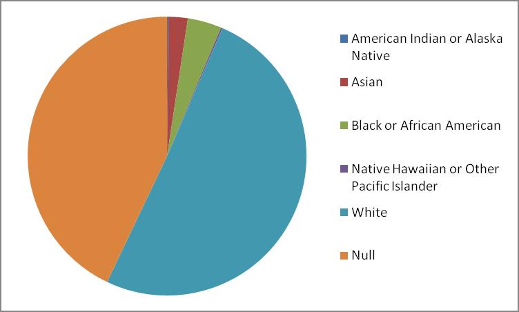 Race & Ethnicity Data Summary Need to collaborate with