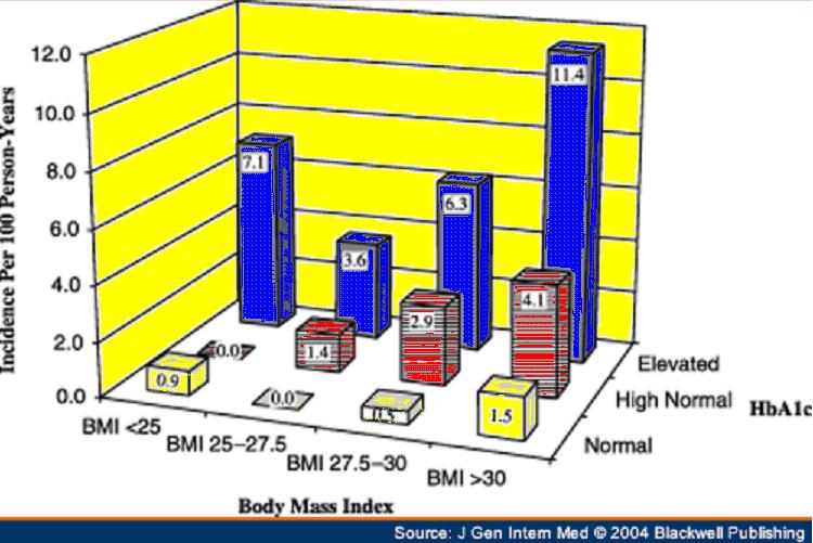 Relationship of body mass index and