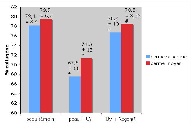 C) EVALUATION OF THE COLLAGENESIS EFFECT After treatment with the regen TriPollar device, a statistically significant collagen repair was observed in 76.7% of the superficial dermis vs. 67.