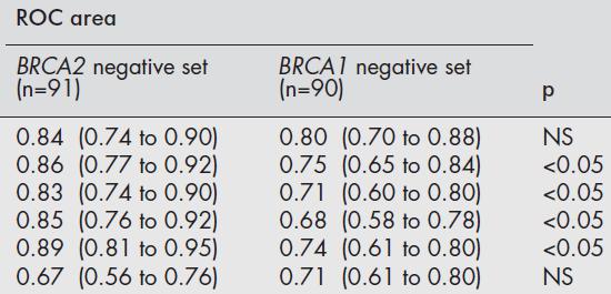 Pre Test BRCA Prediction Models Relative