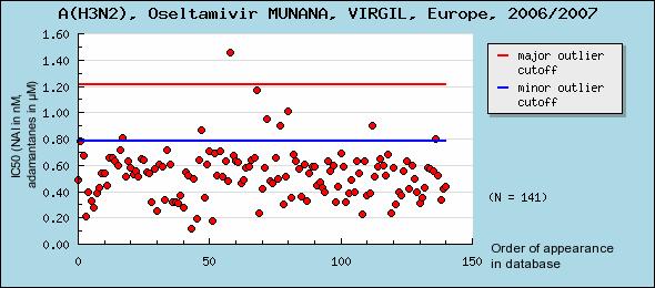 Antiviral susceptibility Europe dataset (VIRGIL) National dataset Set up by VIRGIL in collaboration