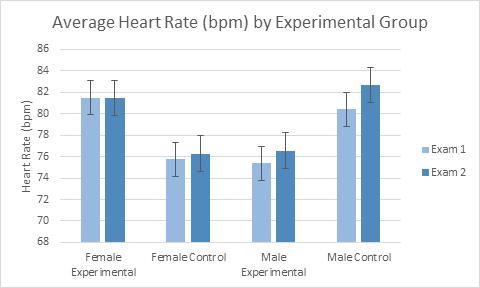 Figure 3. Comparison of average respiration frequency among experimental groups. For female experimental n=5, female control n=4, male experimental n=5, male control n=4.