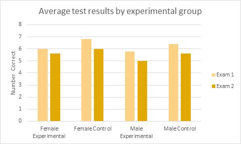 group, 6.8 and 6.0 for females in the control group, 5.8 and 5.0 for males in the experimental group, and 6.4 and 5.6 for males in the control group.