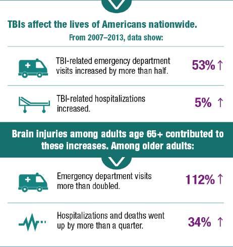 Traumatic Brain Injury Leading cause of death in Americans < 45 years of age Leading cause of