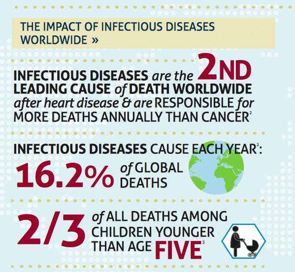 A global view of infectious disease Infectious diseases are clinically evident transmissible or communicable diseases caused by a