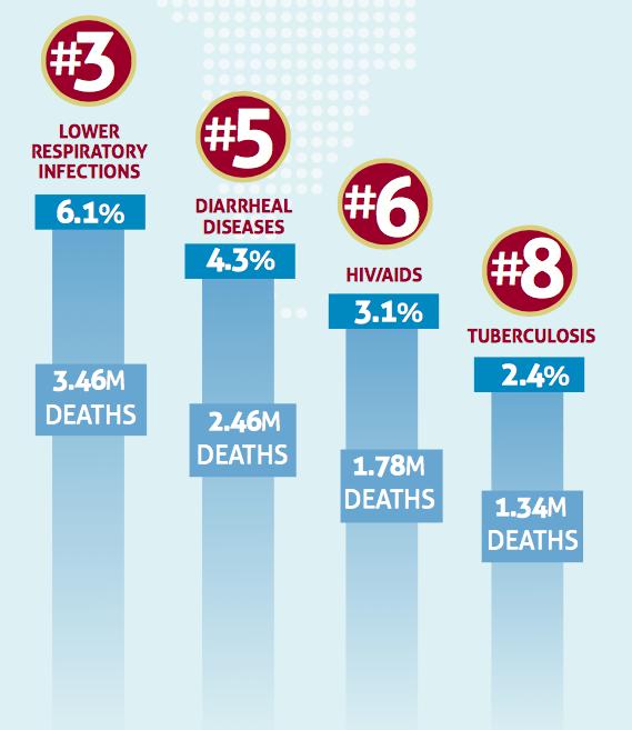 Top causes of death due to infectious disease world wide 4 billion cases of diarrhea every year 2.