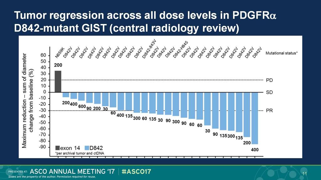 Tumor regression across all dose levels in PDGFR <br />D842-mutant GIST